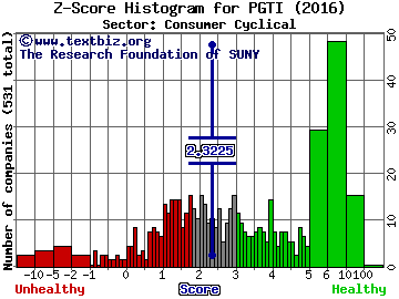 PGT, Inc. Z score histogram (Consumer Cyclical sector)