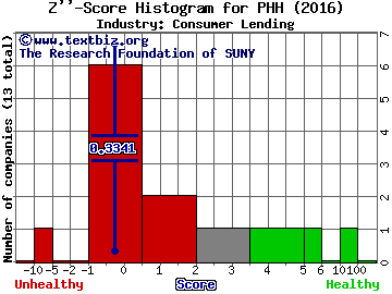 PHH Corporation Z score histogram (Consumer Lending industry)