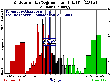 PHI Inc. Z score histogram (Energy sector)