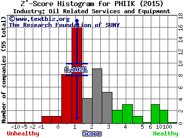 PHI Inc. Z' score histogram (Oil Related Services and Equipment industry)