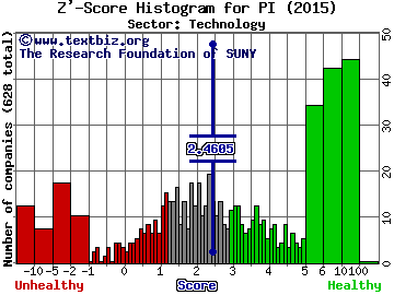 IMPINJ Inc Z' score histogram (Technology sector)