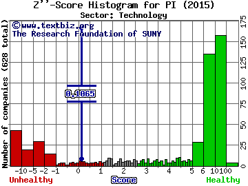 IMPINJ Inc Z'' score histogram (Technology sector)