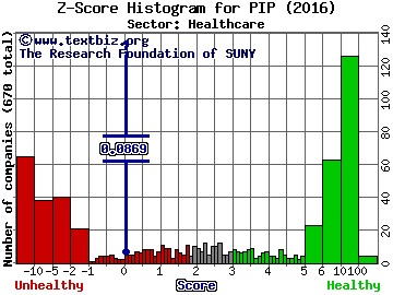 PharmAthene, Inc. Z score histogram (Healthcare sector)
