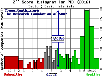 POSCO (ADR) Z'' score histogram (Basic Materials sector)