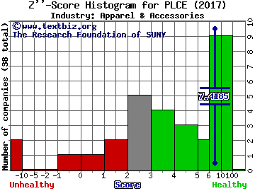 Childrens Place Inc Z score histogram (Apparel & Accessories industry)