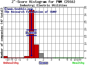 PNM Resources Inc Z' score histogram (Electric Utilities industry)