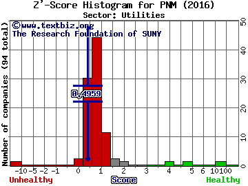 PNM Resources Inc Z' score histogram (Utilities sector)