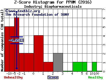 Peregrine Pharmaceuticals Z score histogram (Biopharmaceuticals industry)