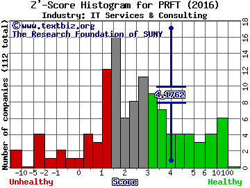 Perficient, Inc. Z' score histogram (IT Services & Consulting industry)