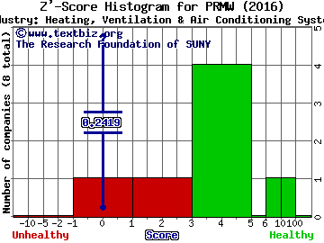 Primo Water Corporation Z' score histogram (Heating, Ventilation & Air Conditioning Systems industry)