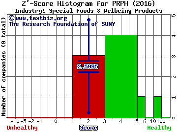 ProPhase Labs Inc Z' score histogram (Special Foods & Welbeing Products industry)
