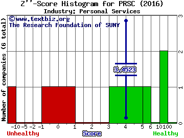 The Providence Service Corporation Z score histogram (Personal Services industry)