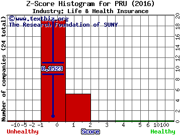 Prudential Financial Inc Z score histogram (Life & Health Insurance industry)