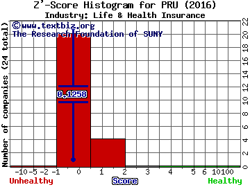 Prudential Financial Inc Z' score histogram (Life & Health Insurance industry)