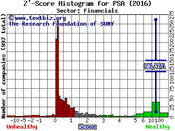 Public Storage Z' score histogram (Financials sector)