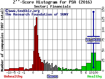 Public Storage Z'' score histogram (Financials sector)