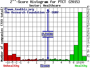 PTC Therapeutics, Inc. Z'' score histogram (Healthcare sector)