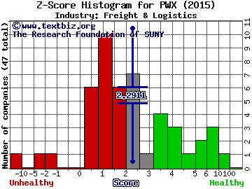 Providence & Worcester Railroad Company Z score histogram (Freight & Logistics industry)