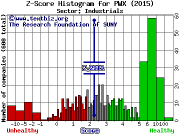 Providence & Worcester Railroad Company Z score histogram (Industrials sector)