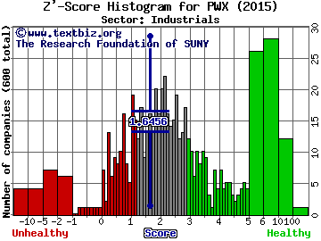 Providence & Worcester Railroad Company Z' score histogram (Industrials sector)