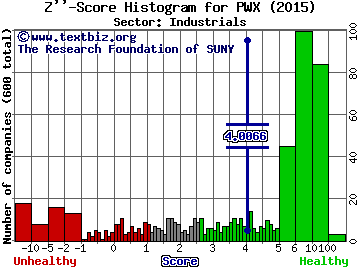 Providence & Worcester Railroad Company Z'' score histogram (Industrials sector)