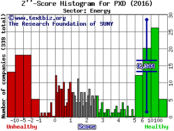 Pioneer Natural Resources Z'' score histogram (Energy sector)