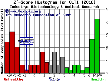 QLT Inc. (USA) Z' score histogram (Biotechnology & Medical Research industry)