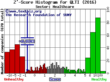 QLT Inc. (USA) Z' score histogram (Healthcare sector)