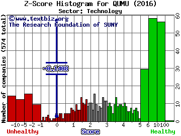 Qumu Corp Z score histogram (Technology sector)