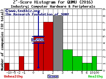 Qumu Corp Z' score histogram (Computer Hardware & Peripherals industry)