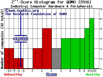 Qumu Corp Z score histogram (Computer Hardware & Peripherals industry)