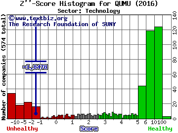 Qumu Corp Z'' score histogram (Technology sector)