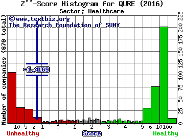 Uniqure NV Z'' score histogram (Healthcare sector)