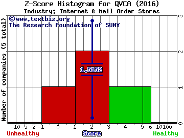 Liberty Interactive Corp Z score histogram (Internet & Mail Order Stores industry)
