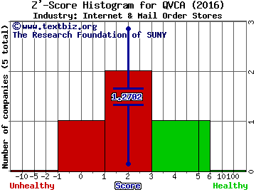 Liberty Interactive Corp Z' score histogram (Internet & Mail Order Stores industry)