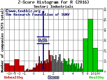 Ryder System, Inc. Z score histogram (Industrials sector)