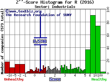 Ryder System, Inc. Z'' score histogram (Industrials sector)