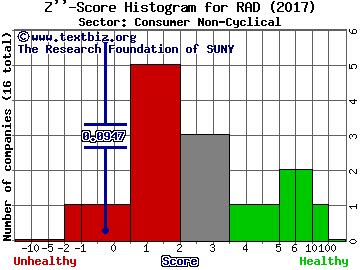 Rite Aid Corporation Z'' score histogram (Consumer Non-Cyclical sector)