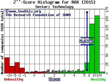 Rackspace Hosting, Inc. Z'' score histogram (Technology sector)