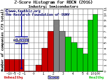 Rubicon Technology, Inc. Z score histogram (Semiconductors industry)