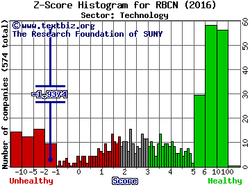 Rubicon Technology, Inc. Z score histogram (Technology sector)
