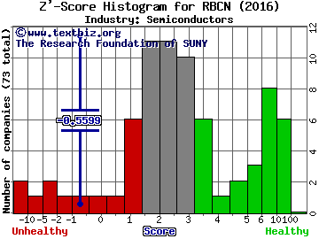 Rubicon Technology, Inc. Z' score histogram (Semiconductors industry)