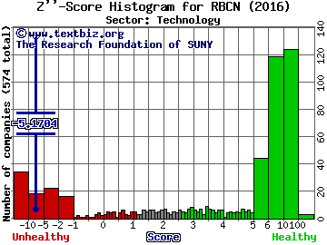 Rubicon Technology, Inc. Z'' score histogram (Technology sector)