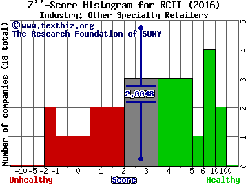 Rent-A-Center Inc Z score histogram (Other Specialty Retailers industry)