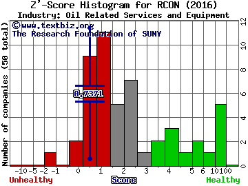 Recon Technology, Ltd. Z' score histogram (Oil Related Services and Equipment industry)