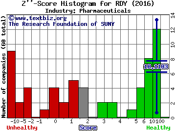 Dr.Reddy's Laboratories Ltd (ADR) Z score histogram (Pharmaceuticals industry)