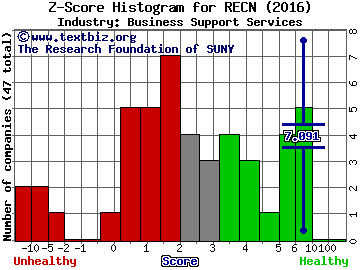 Resources Connection, Inc. Z score histogram (Business Support Services industry)