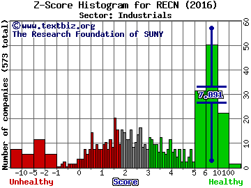 Resources Connection, Inc. Z score histogram (Industrials sector)
