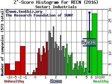 Resources Connection, Inc. Z' score histogram (Industrials sector)