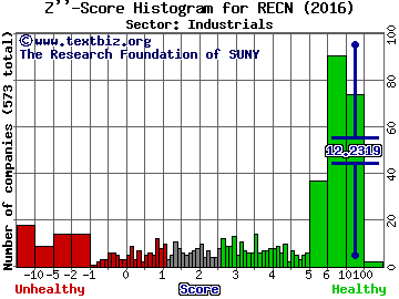 Resources Connection, Inc. Z'' score histogram (Industrials sector)